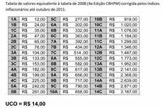 Tabela de valores equivalente à tabela de 2008 (4a Edição) corrigida 